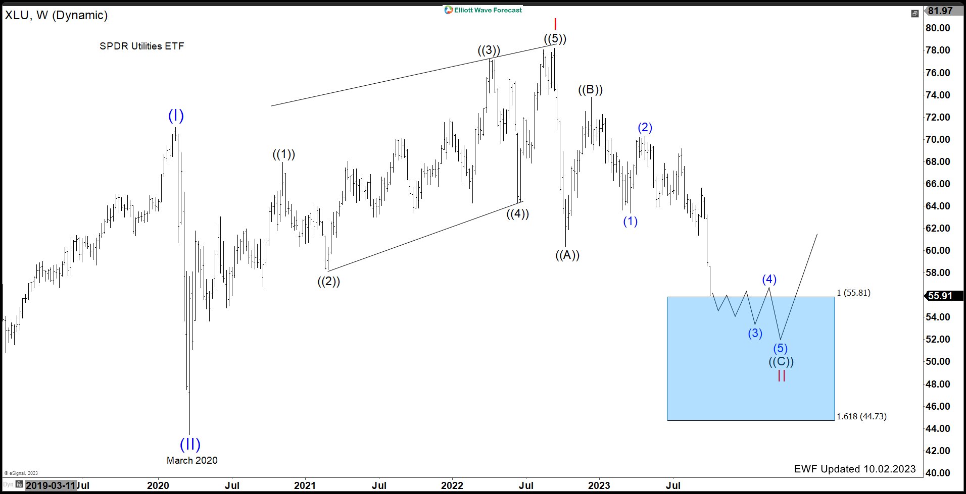 ( $XLU)’s Impressive Rally and What’s Coming Next Part 2 – Forex Market Analysis – ForexCycle.com