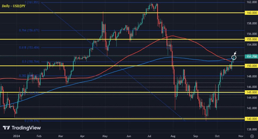 Yen pairs keeping things interesting on the week | Forexlive