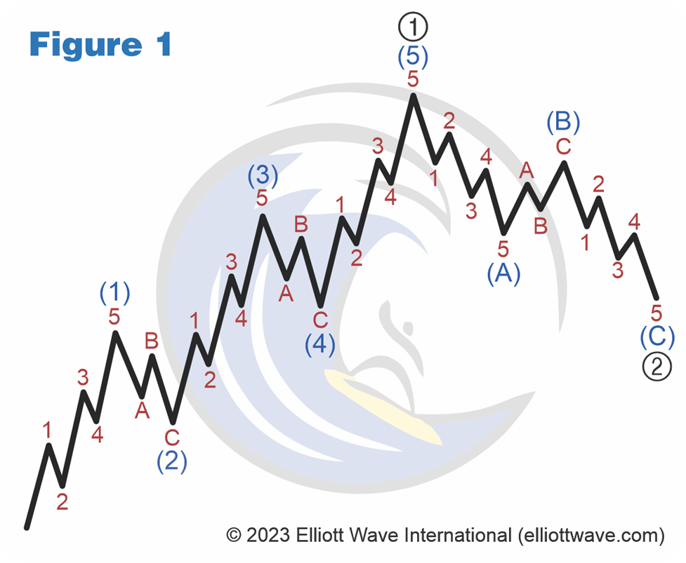 Your First Step to Using Elliott Waves – Forex Market Analysis – ForexCycle.com