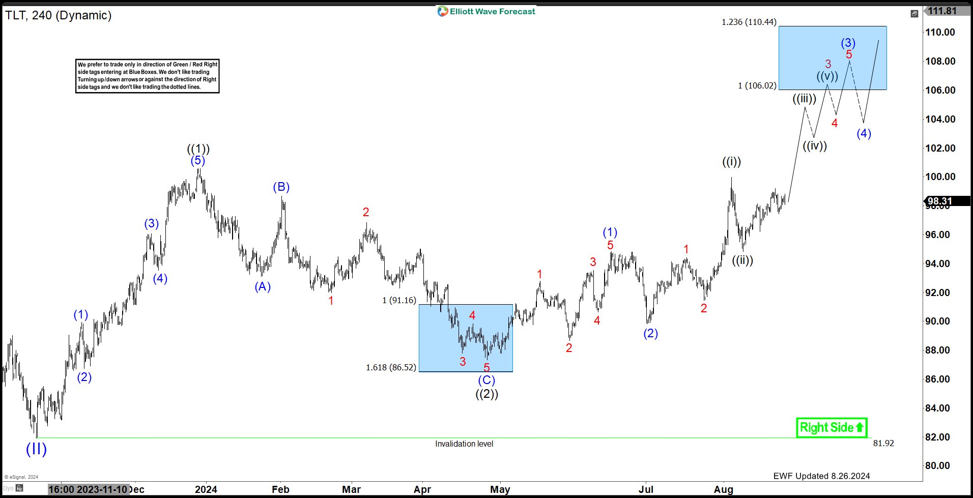 iShares 20+ Year Bond ETF ( $TLT) Pullback is Expected to Remain Supported. – Forex Market Analysis – ForexCycle.com
