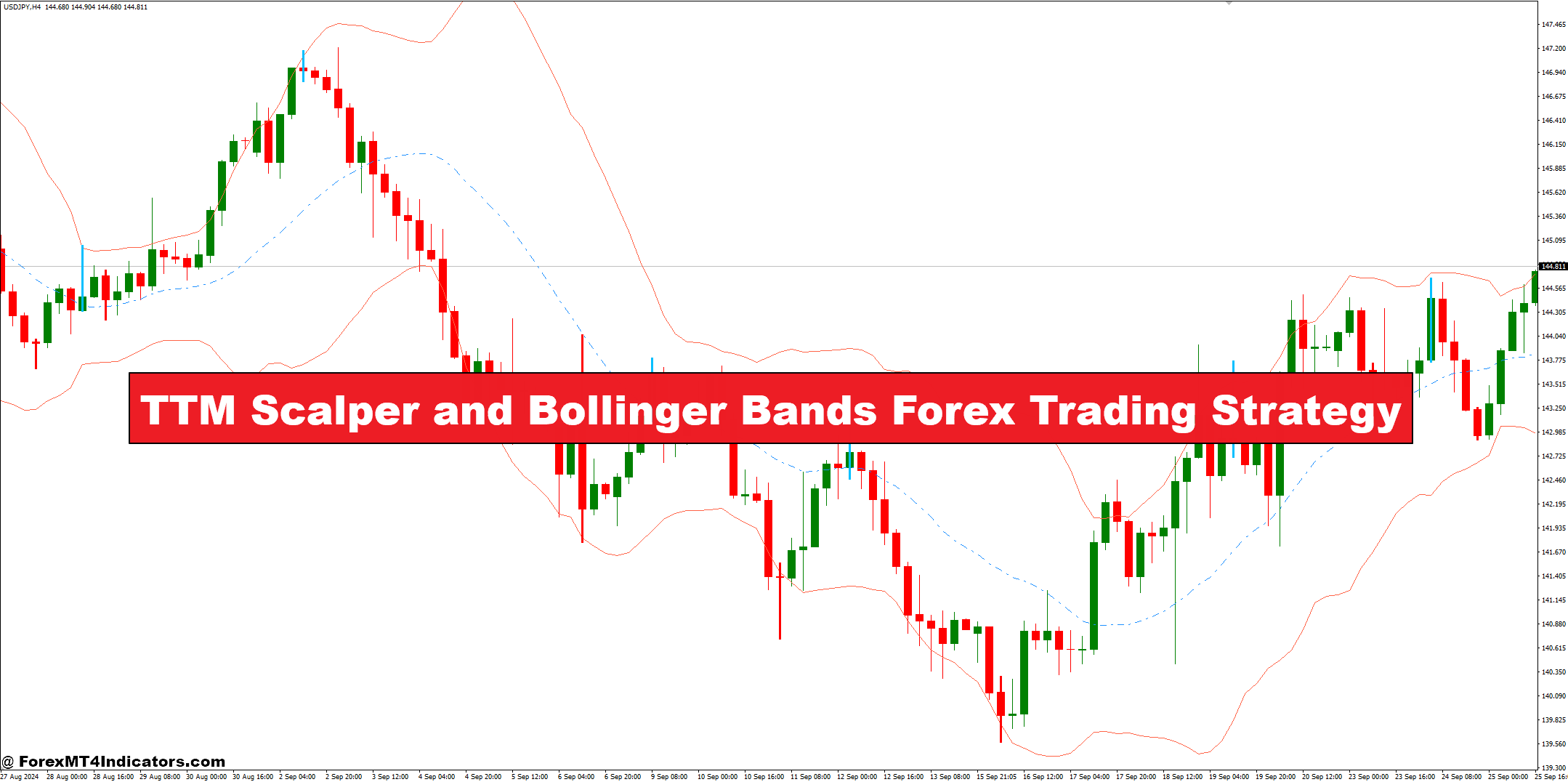 TTM Scalper and Bollinger Bands Forex Trading Strategy - ForexMT4Indicators.com