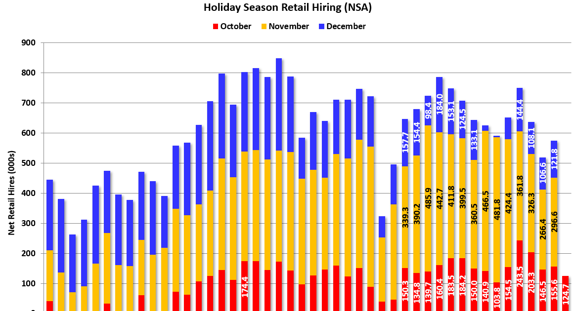 Comments on October Employment Report