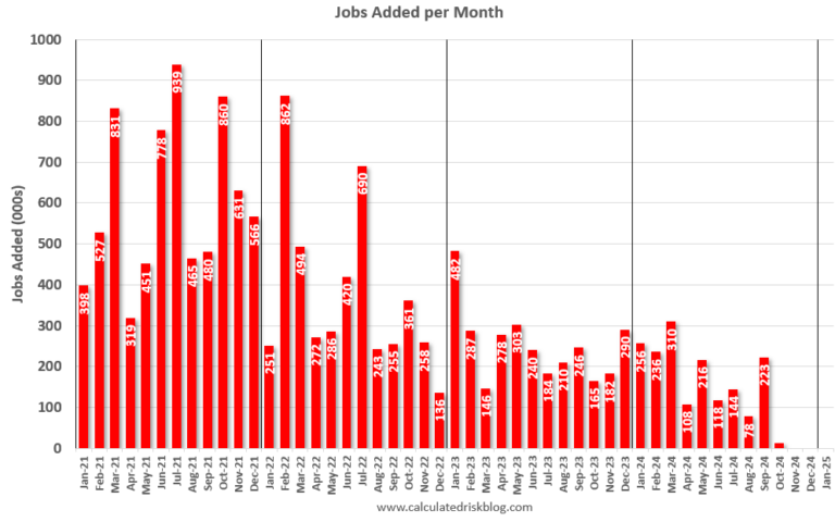October Employment Report: 12 thousand Jobs, 4.1% Unemployment Rate