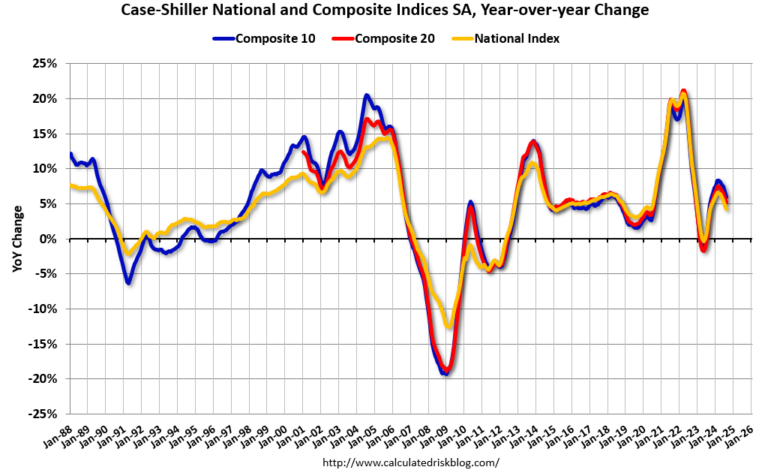 Real Estate Newsletter Articles this Week: Case-Shiller: National House Price Index Up 4.2% year-over-year in August