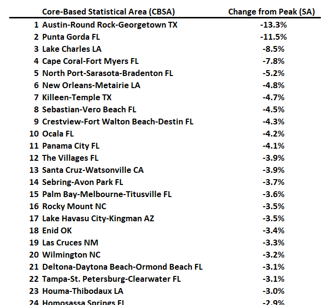 Freddie Mac House Price Index Increased in September; Up 3.6% Year-over-year