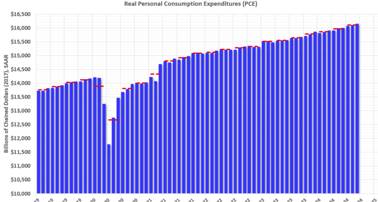 Personal Income increased 0.3% in September; Spending increased 0.5%