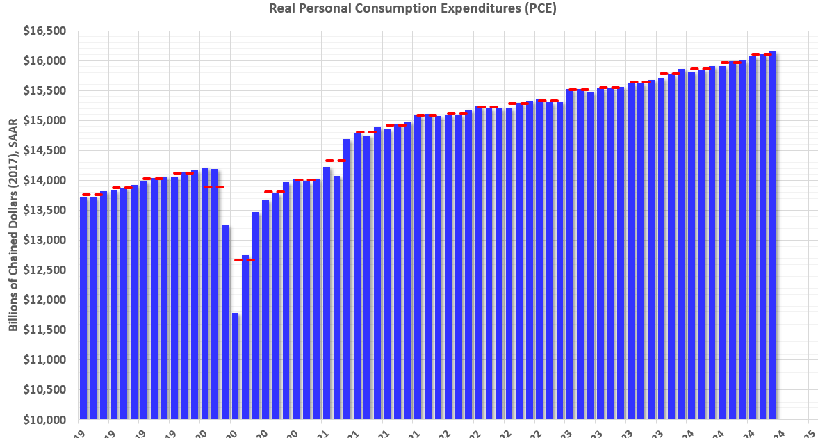 Personal Income increased 0.3% in September; Spending increased 0.5%