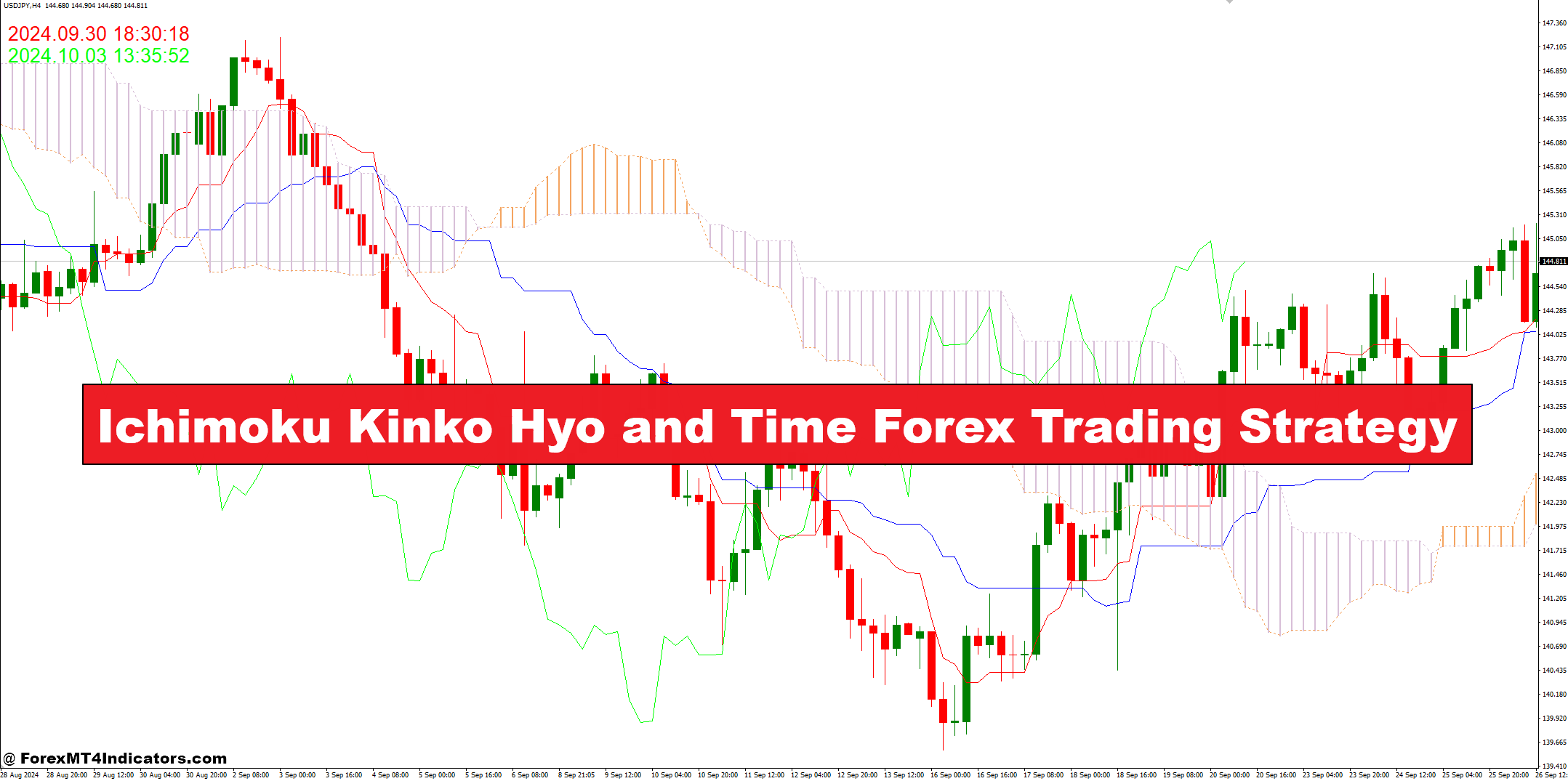 Ichimoku Kinko Hyo and Time Forex Trading Strategy - ForexMT4Indicators.com