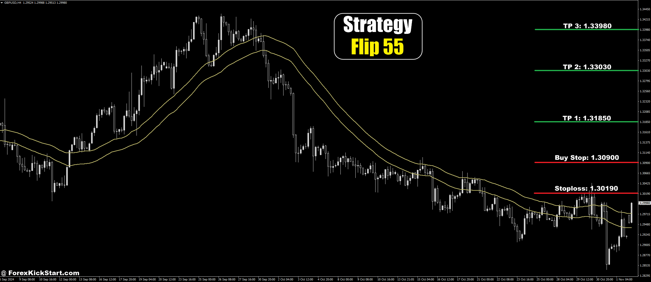 GBPUSD Price Forecast 4th November 2024