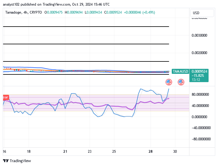 Tamadoge (TAMA/USD) Market Shows in Ranges, Staging Spikes