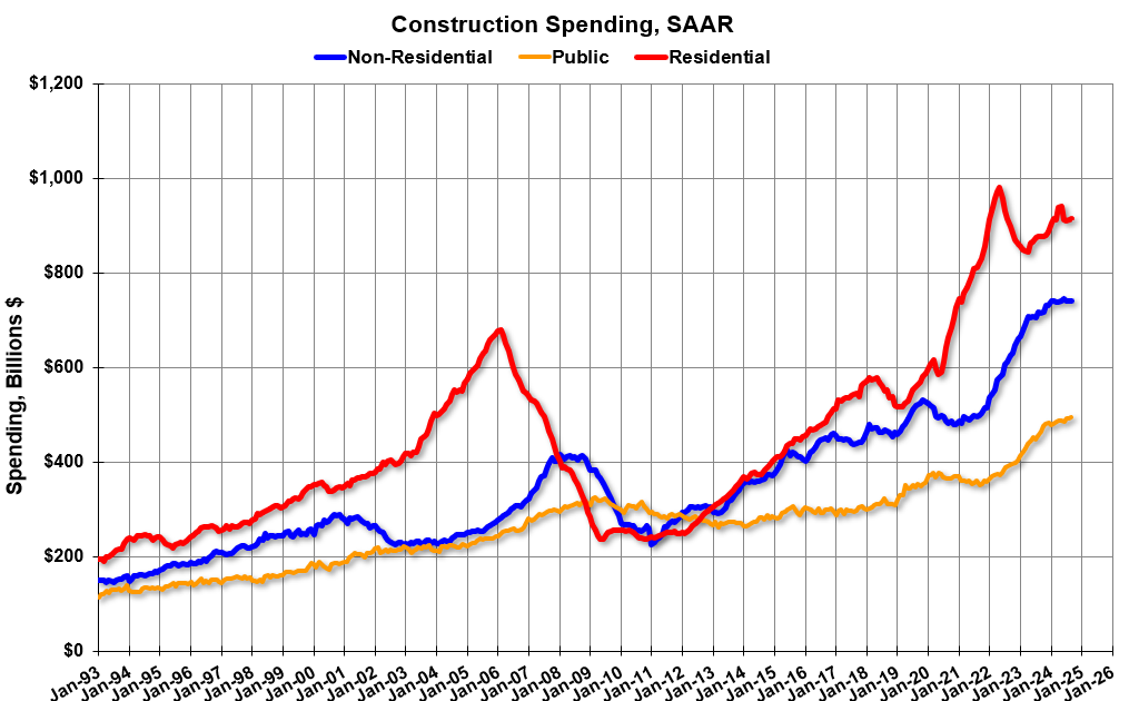 Construction Spending Increased 0.1% in September