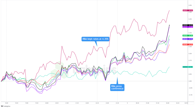 Overlay of AUD vs. Major Currencies
