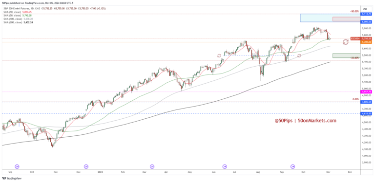 Key Levels … a look at ES and DXY