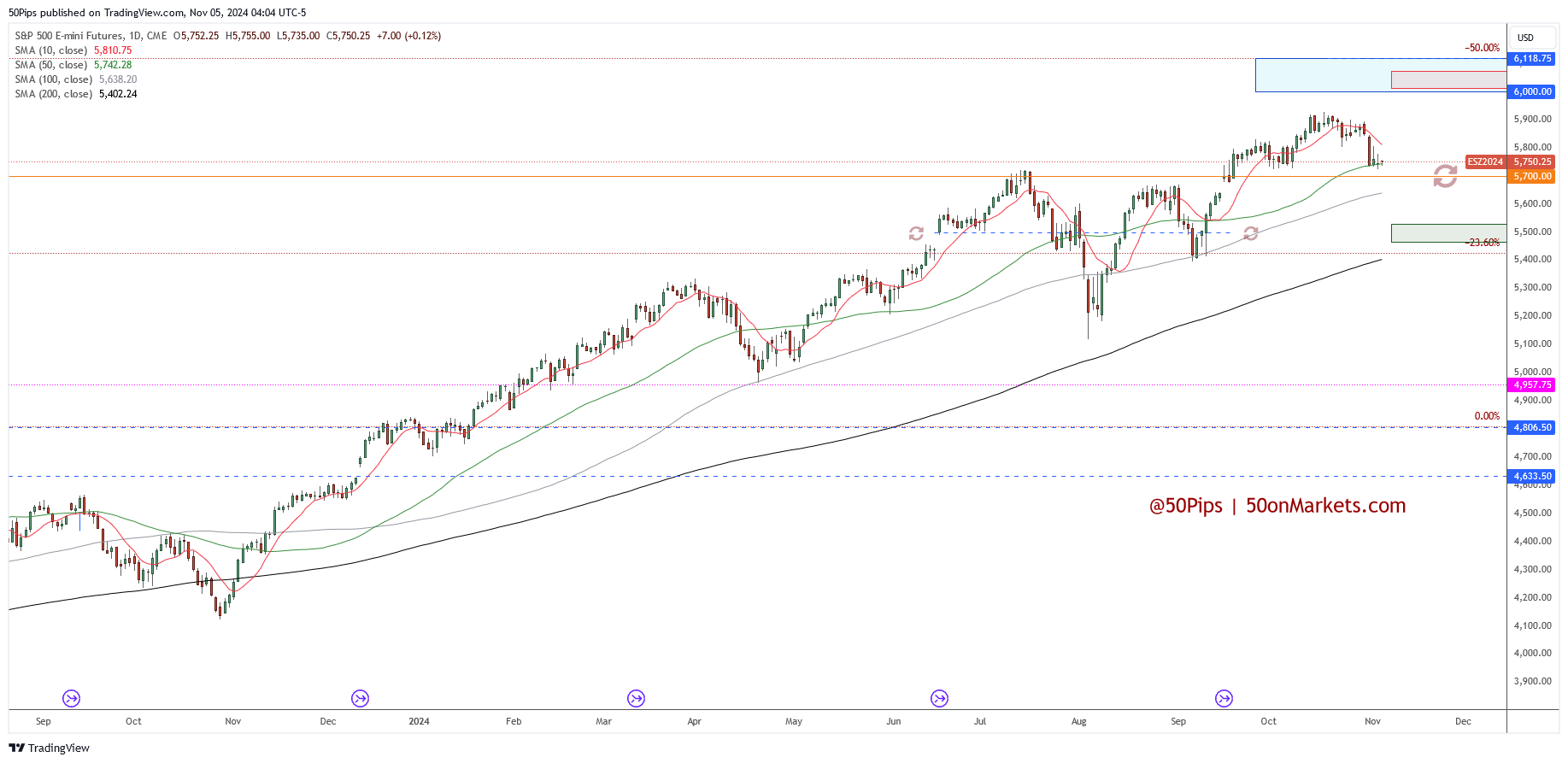 Key Levels … a look at ES and DXY