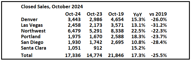 1st Look at Local Housing Markets in October; First Year-over-year Sales Gain Since August 2021