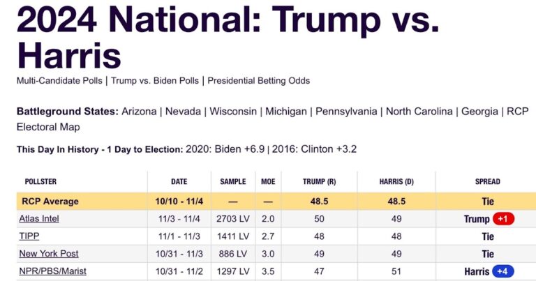 The Wisdom and Madness of Crowds: Market Prices as Political Predictors!