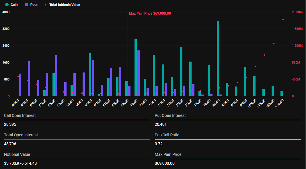$4.6 Billion Bitcoin, Ethereum Options Expire as US Markets Shift - AabeyLLC Crypto