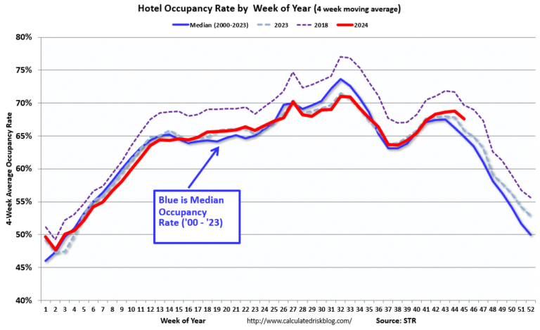 Hotels: Occupancy Rate Increased 1.9% Year-over-year