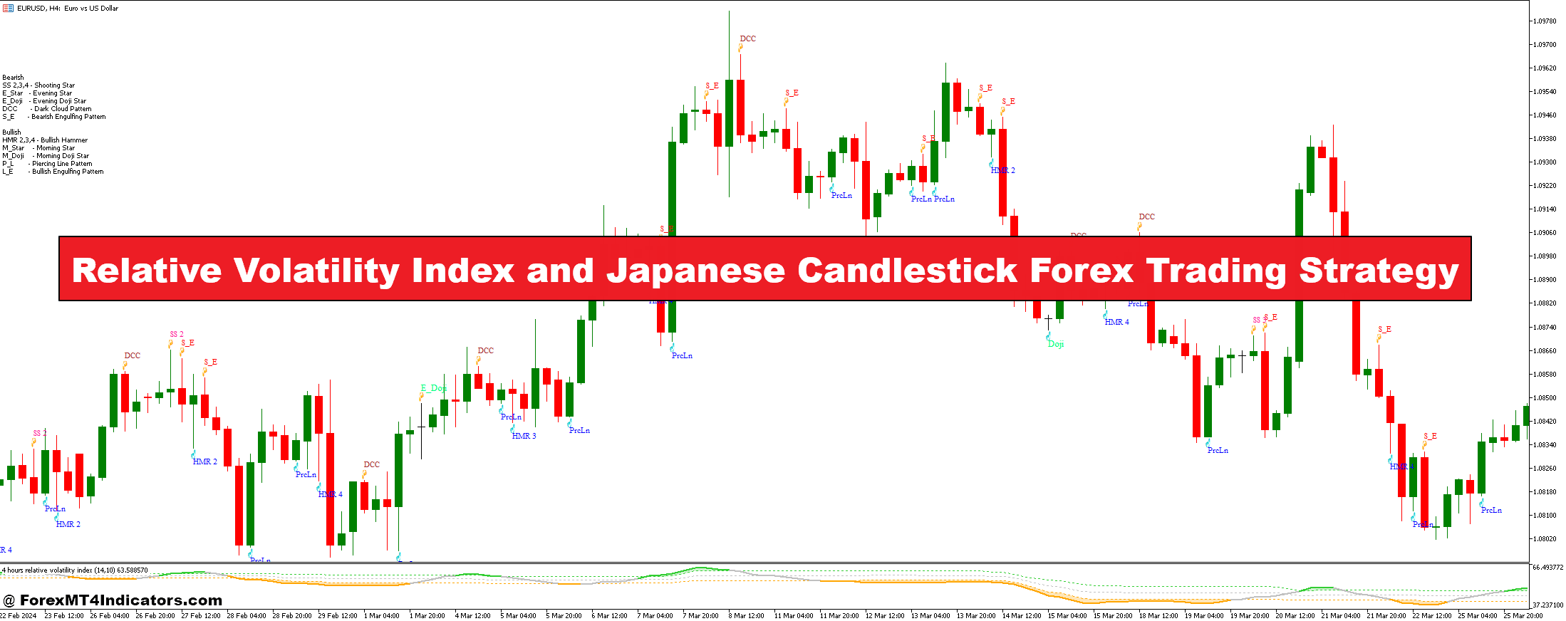Relative Volatility Index and Japanese Candlestick Forex Trading Strategy