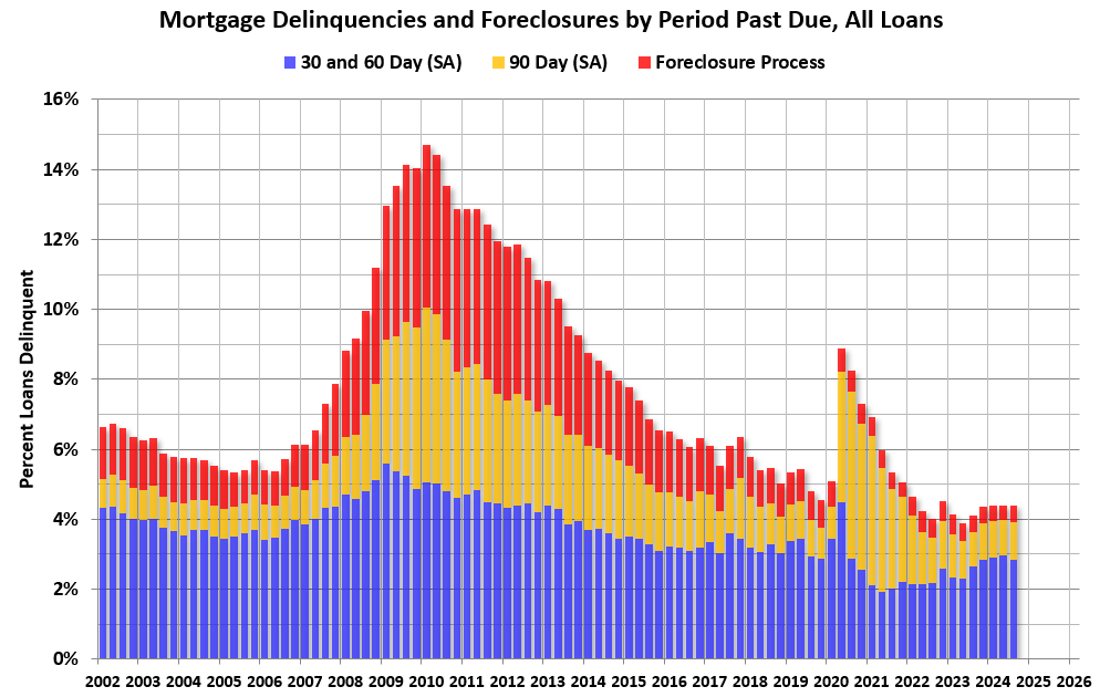 MBA: Mortgage Delinquencies Decreased Slightly in Q3 2024
