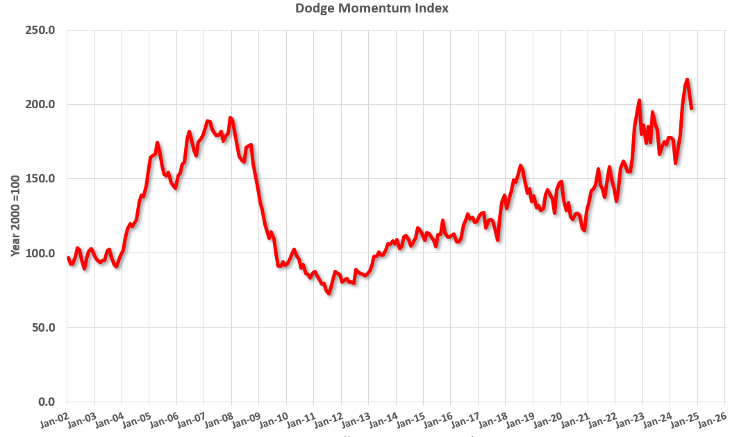 Leading Index for Commercial Real Estate Decreased 5% in October; Up Sharply YoY