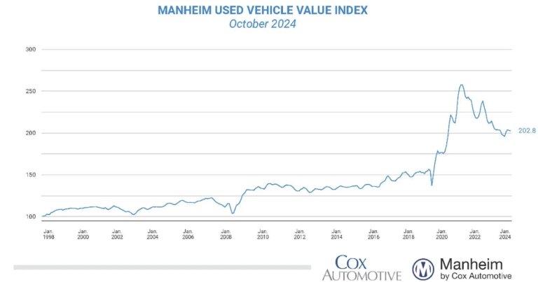 Wholesale Used Car Prices Decreased in October; Down 3.2% Year-over-year