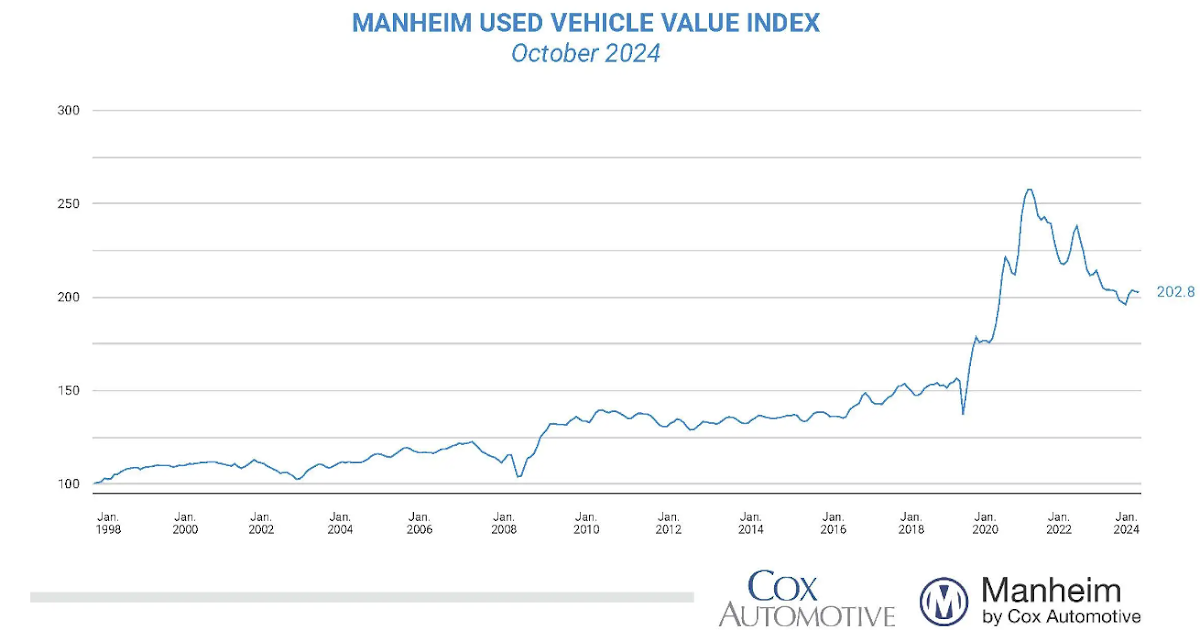 Wholesale Used Car Prices Decreased in October; Down 3.2% Year-over-year