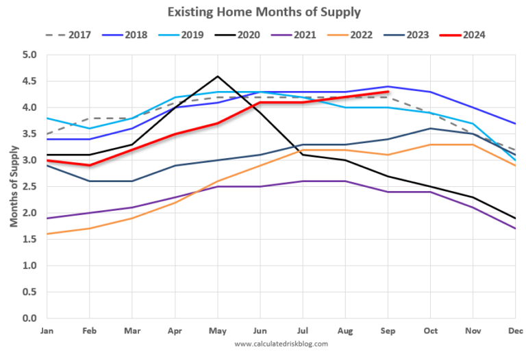 Watch Months-of-Supply!