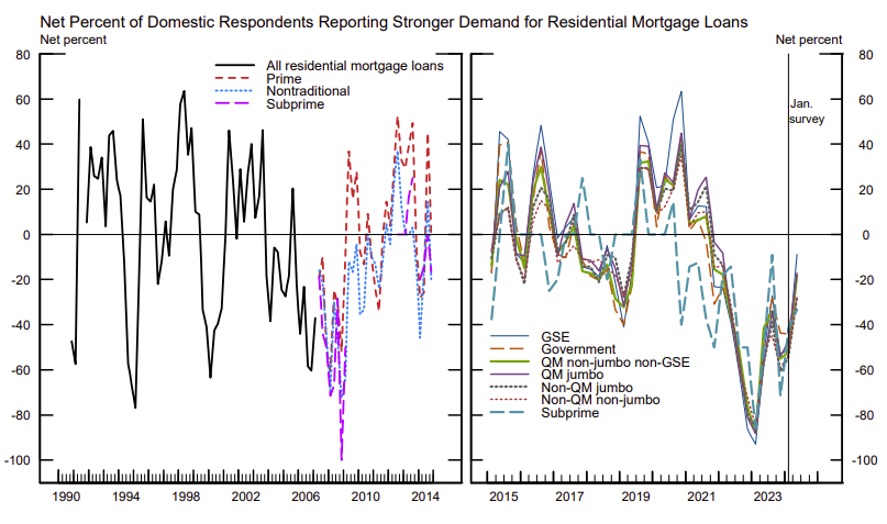 Fed Q3 SLOOS Survey: Banks reported Mostly Tighter Standards and Weaker Demand for All Loan Types