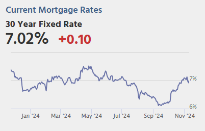 Wednesday: CPI, Q3 Household Debt and Credit