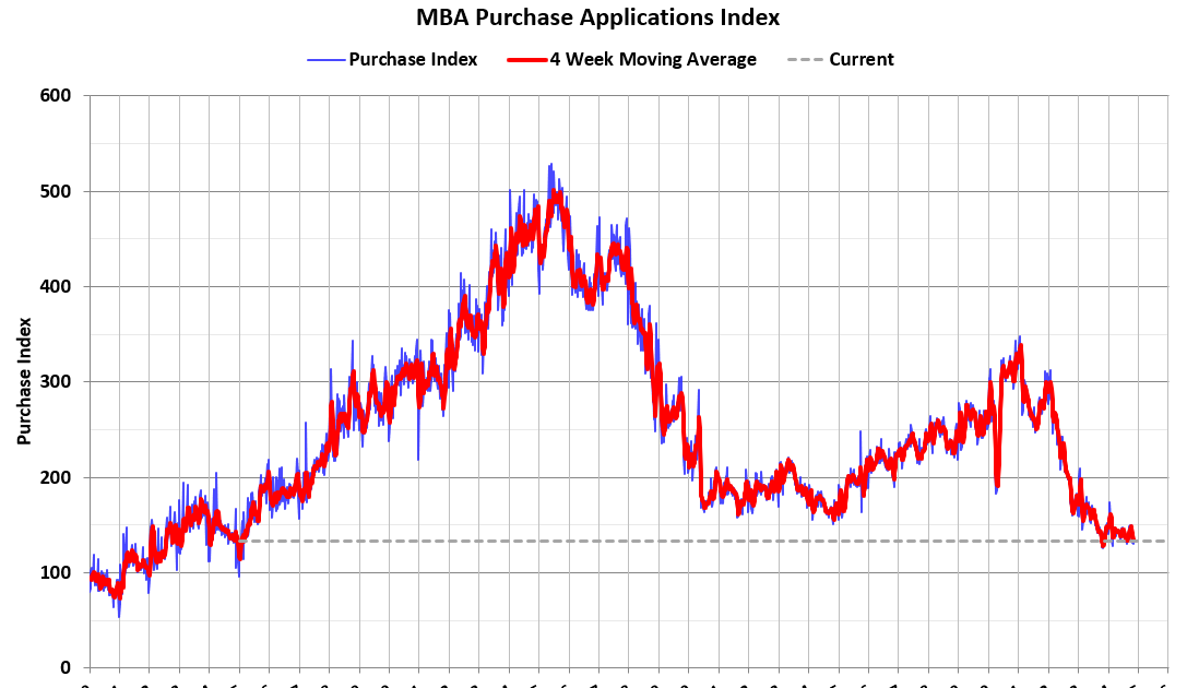 MBA: Mortgage Applications Increased in Weekly Survey