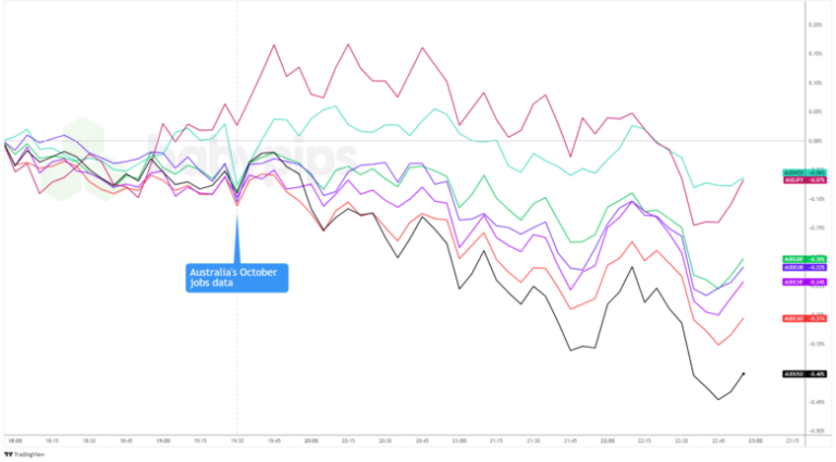 Overlay of AUD vs. Major Currencies