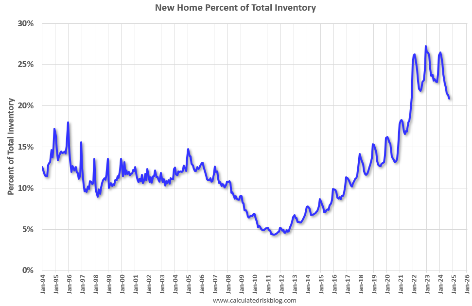 Part 1: Current State of the Housing Market; Overview for mid-November 2024