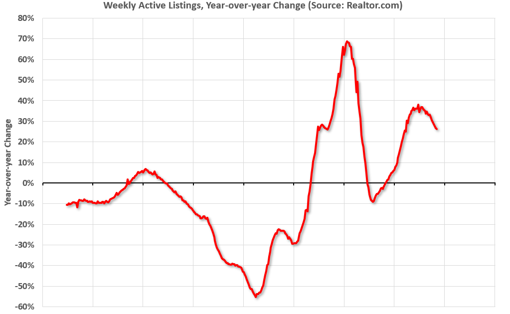 Realtor.com Reports Active Inventory Up 26.1% YoY