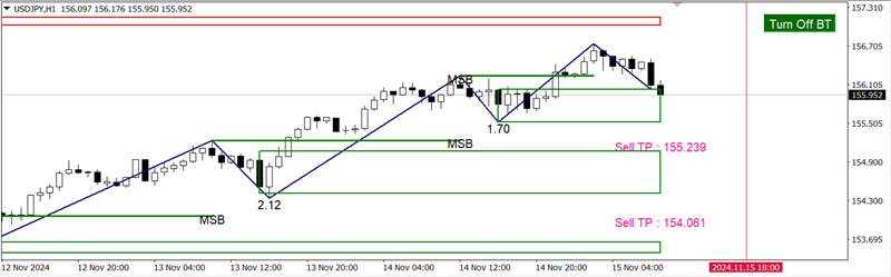 What is Market Structure Breakout (MSB) and how does it work ?