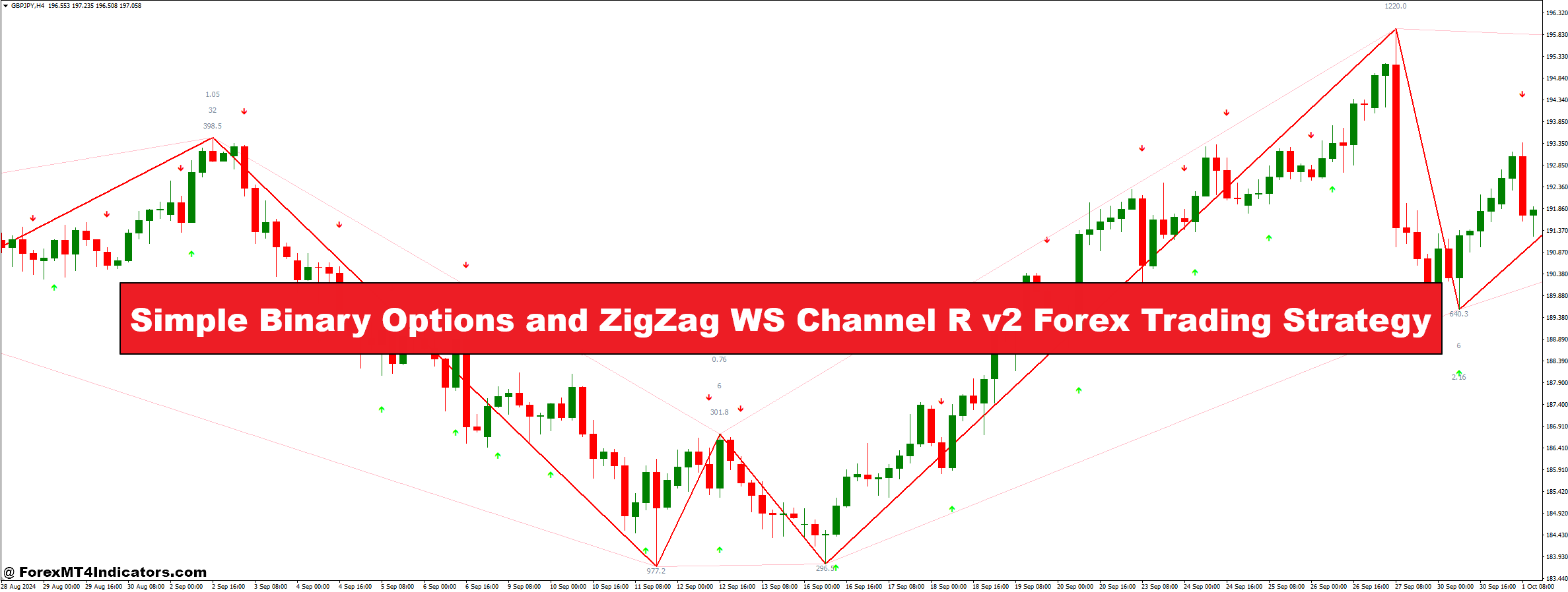 Simple Binary Options and ZigZag WS Channel R v2 Forex Trading Strategy