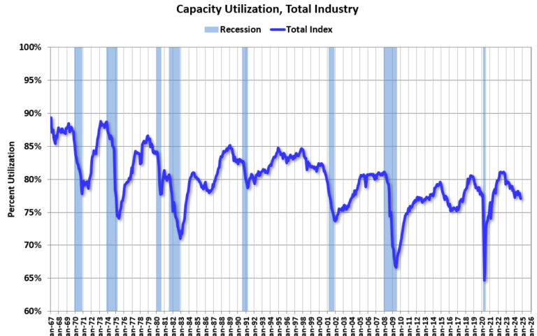 Industrial Production Decreased 0.3% in October