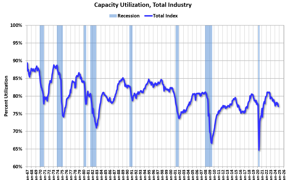 Industrial Production Decreased 0.3% in October