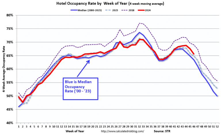 Hotels: Occupancy Rate Decreased 3.5% Year-over-year
