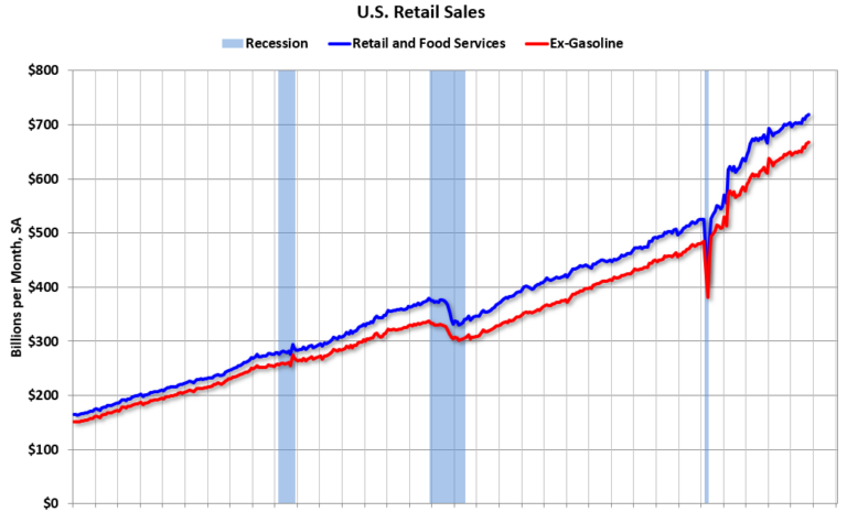 Retail Sales Increased 0.4% in October