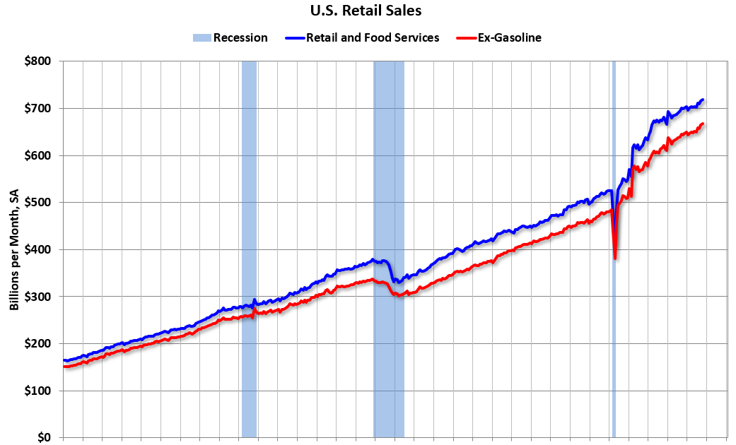 Retail Sales Increased 0.4% in October