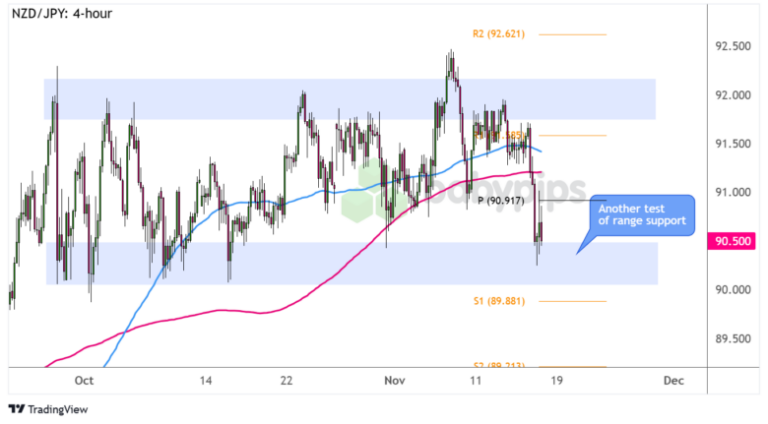 Chart Art: NZD/JPY Testing Long-Term Range Support