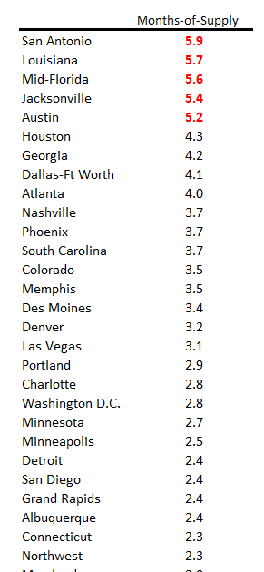 3rd Look at Local Housing Markets in October; First Year-over-year Sales Gain Since August 2021