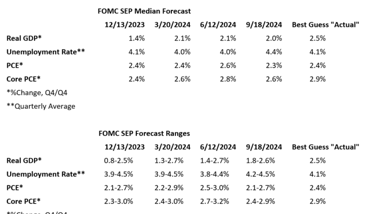 Lawler: Observations Ahead of the December FOMC Meeting