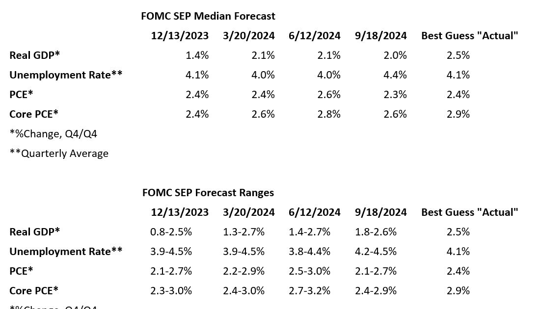 Lawler: Observations Ahead of the December FOMC Meeting