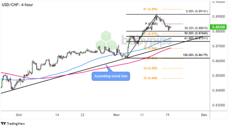 USD/CHF 4-hour Forex Chart by TradingView