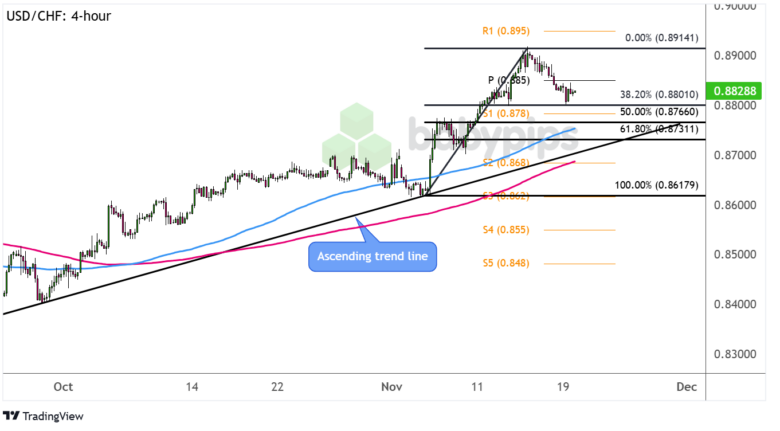 USD/CHF 4-hour Forex Chart by TradingView