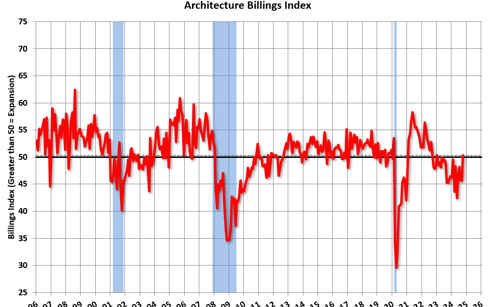 AIA: Architecture Billings "Moderates" in October; Multi-family Billings Declined for 27th Consecutive Month