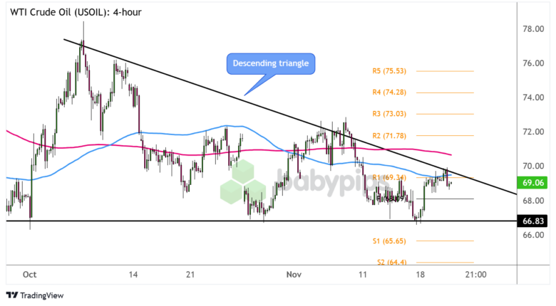 WTI Crude Oil (USOIL) 4-hour Chart by TradingView