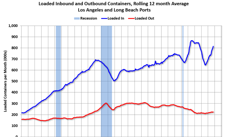 LA Ports: Inbound Traffic Increased Sharply Year-over-year in October